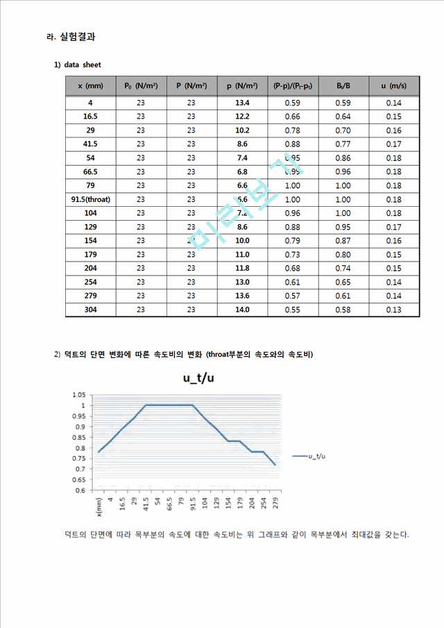 [공학]유체역학 실험 - 유동가시화, 베느루이방정식, 파이프 마찰 실험.hwp